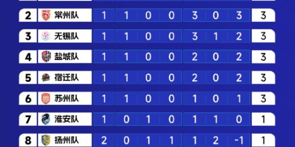 亿万28-苏超变天！U19国脚助苏北虎崛起，去年前三首战全败